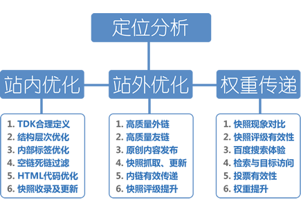 搜索引擎排名优化
